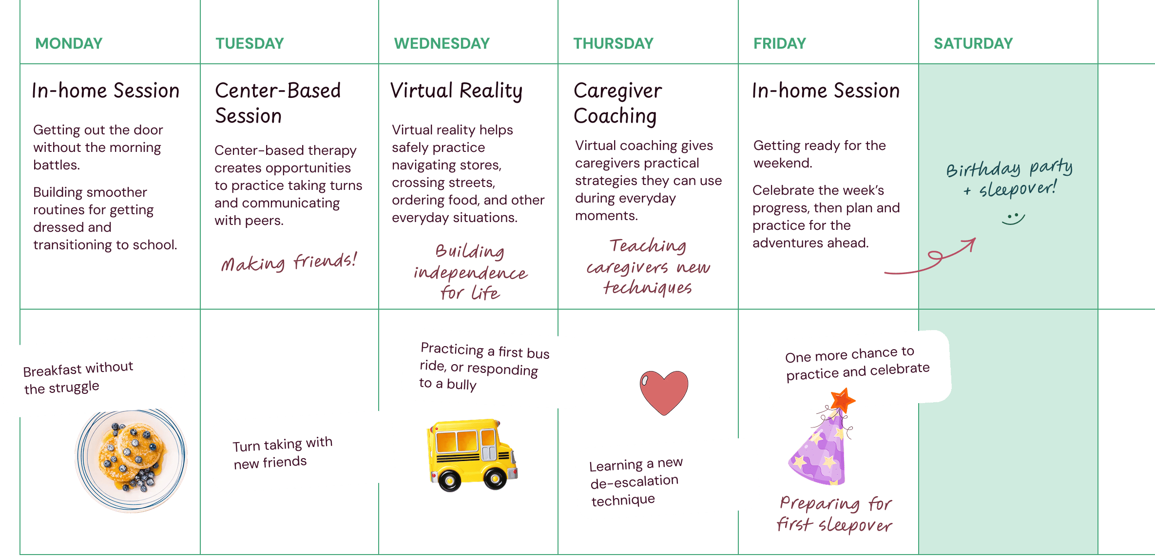 Weekly calendar showing how in-home, center-based, virtual, VR, and caregiver support work together to advance everyday goals, from smoother morning routines and making friends to riding the bus, navigating stores, and preparing for a birthday party or first sleepover.